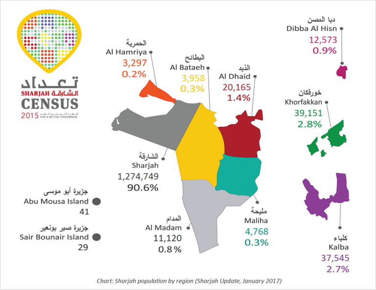 Sharjah population reaches 1.4 million Sharjah Update